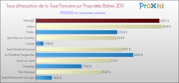 Taux d'imposition de la taxe foncière sur le bati 2011 pour FRAISSES et les communes proches Comparaison des taux d'imposition de la taxe foncière sur le bati 2011 pour FRAISSES et les communes voisines