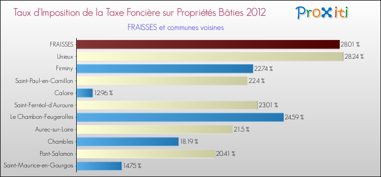 Taux d'imposition de la taxe foncière sur le bati 2012 pour FRAISSES et les communes proches Comparaison des taux d'imposition de la taxe foncière sur le bati 2012 pour FRAISSES et les communes voisines