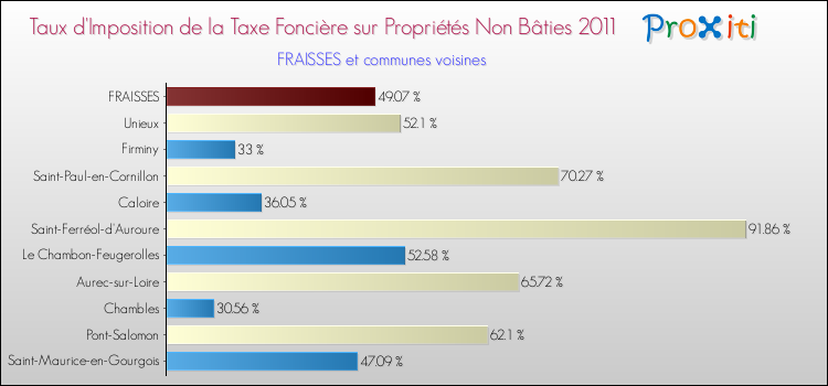 Taux d'imposition de la taxe foncière sur les immeubles et terrains non batis 2011 pour FRAISSES et les communes proches Comparaison des taux d'imposition de la taxe foncière sur les immeubles et terrains non batis 2011 pour FRAISSES et les communes voisines
