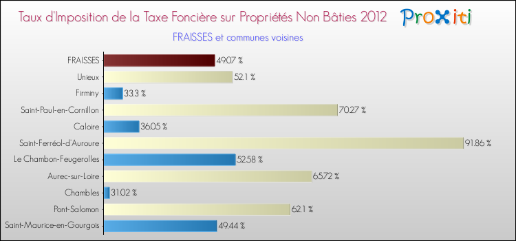 Taux d'imposition de la taxe foncière sur les immeubles et terrains non batis 2012 pour FRAISSES et les communes proches Comparaison des taux d'imposition de la taxe foncière sur les immeubles et terrains non batis 2012 pour FRAISSES et les communes voisines
