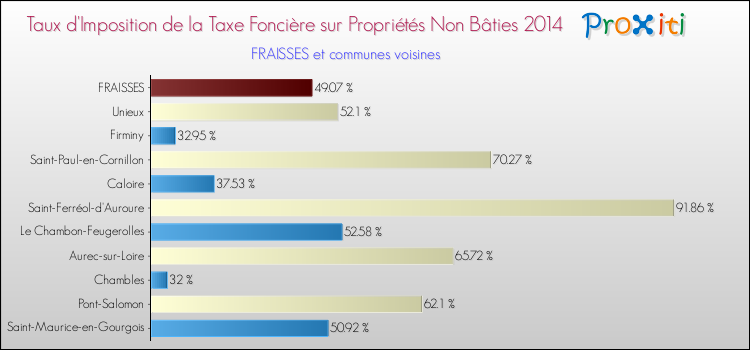Taux d'imposition de la taxe foncière sur les immeubles et terrains non batis 2014 pour FRAISSES et les communes proches Comparaison des taux d'imposition de la taxe foncière sur les immeubles et terrains non batis 2014 pour FRAISSES et les communes voisines