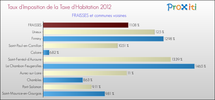 Taux d'imposition de la taxe d'habitation 2012 pour FRAISSES et les communes proches Comparaison des taux d'imposition de la taxe d'habitation 2012 pour FRAISSES et les communes voisines