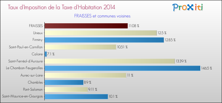 Taux d'imposition de la taxe d'habitation 2014 pour FRAISSES et les communes proches Comparaison des taux d'imposition de la taxe d'habitation 2014 pour FRAISSES et les communes voisines