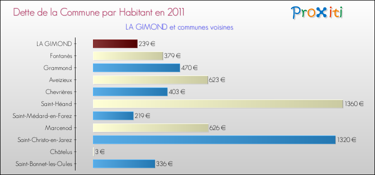 Dette par habitant de la commune en 2011 pour LA GIMOND et les communes proches Comparaison de la dette par habitant de la commune en 2011 pour LA GIMOND et les communes voisines