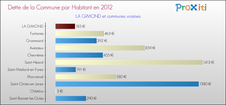 Dette par habitant de la commune en 2012 pour LA GIMOND et les communes proches Comparaison de la dette par habitant de la commune en 2012 pour LA GIMOND et les communes voisines