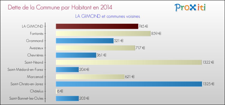 Dette par habitant de la commune en 2014 pour LA GIMOND et les communes proches Comparaison de la dette par habitant de la commune en 2014 pour LA GIMOND et les communes voisines