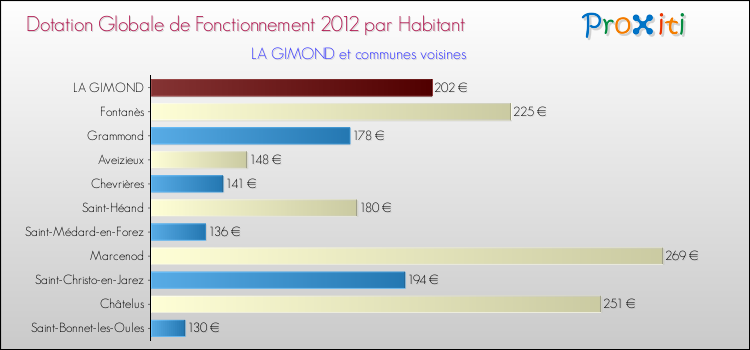 Montant des dotations globales de fonctionnement DGF par Habitant pour LA GIMOND et les communes proches Comparaison des des dotations globales de fonctionnement DGF par habitant pour LA GIMOND et les communes voisines