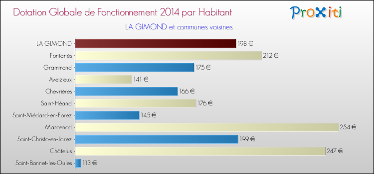 Montant des dotations globales de fonctionnement DGF par Habitant pour LA GIMOND et les communes proches en 2014. Comparaison des des dotations globales de fonctionnement DGF par habitant pour LA GIMOND et les communes voisines en 2014.