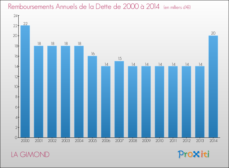 Evolution de l'annuité de la dette pour la commune de LA GIMOND de 2000 à 2014 Annuités de la dette pour LA GIMOND de 2000 à 2014