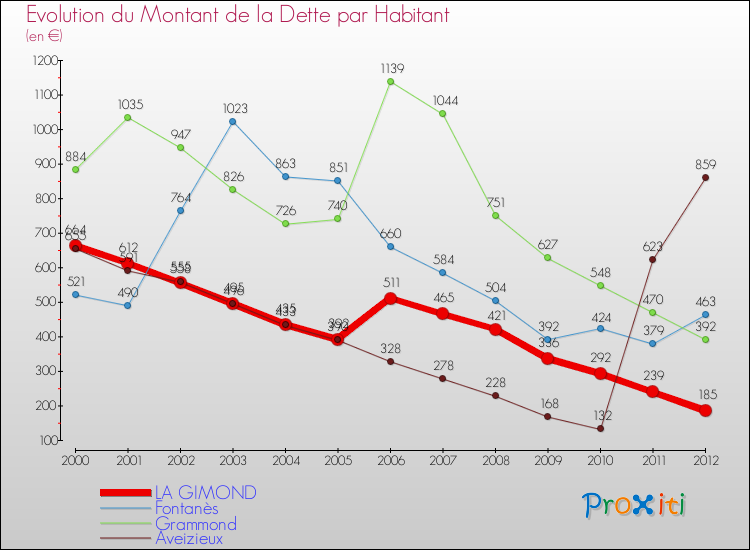 Evolution de la dette par habitant pour la commune de LA GIMOND et les communes proches de 2000 à 2012 Comparaison de la dette par habitant pour LA GIMOND et les communes voisines de 2000 à 2012