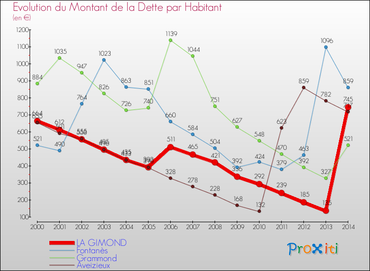 Evolution de la dette par habitant pour la commune de LA GIMOND et les communes proches de 2000 à 2014 Comparaison de la dette par habitant pour LA GIMOND et les communes voisines de 2000 à 2014