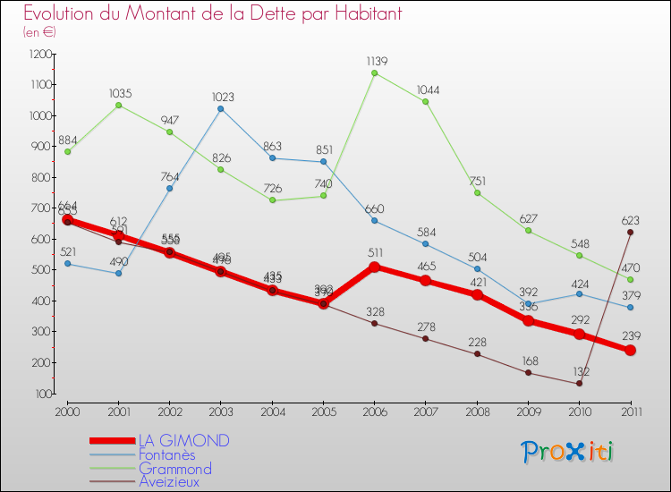 Evolution de la dette par habitant pour la commune de LA GIMOND et les communes proches Comparaison de la dette par habitant pour LA GIMOND et les communes voisines