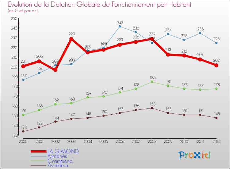 Evolution et montant de la dotation globale de fonctionnement par Habitant pour LA GIMOND et les communes proches Comparaison des dotations globales de fonctionnement par habitant pour LA GIMOND et les communes voisines