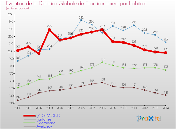 Evolution et montant de la dotation globale de fonctionnement par Habitant pour LA GIMOND et les communes proches de 2000 à 2014. Comparaison des dotations globales de fonctionnement par habitant pour LA GIMOND et les communes voisines de 2000 à 2014.