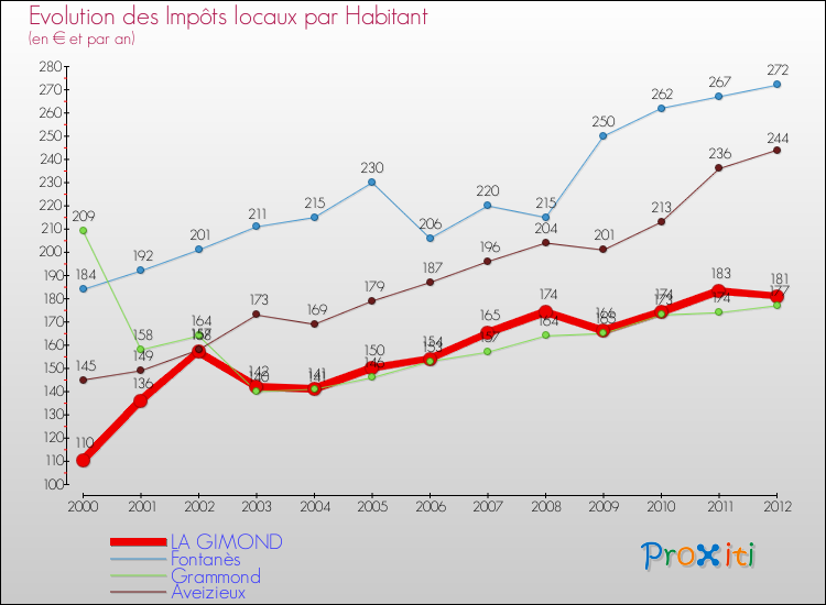 Evolution et montant des impôts locaux par Habitant pour LA GIMOND et les communes proches Comparaison des impôts locaux par habitant pour LA GIMOND et les communes voisines
