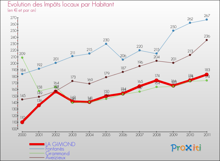 Evolution et montant des impôts locaux par Habitant pour LA GIMOND et les communes proches Comparaison des impôts locaux par habitant pour LA GIMOND et les communes voisines