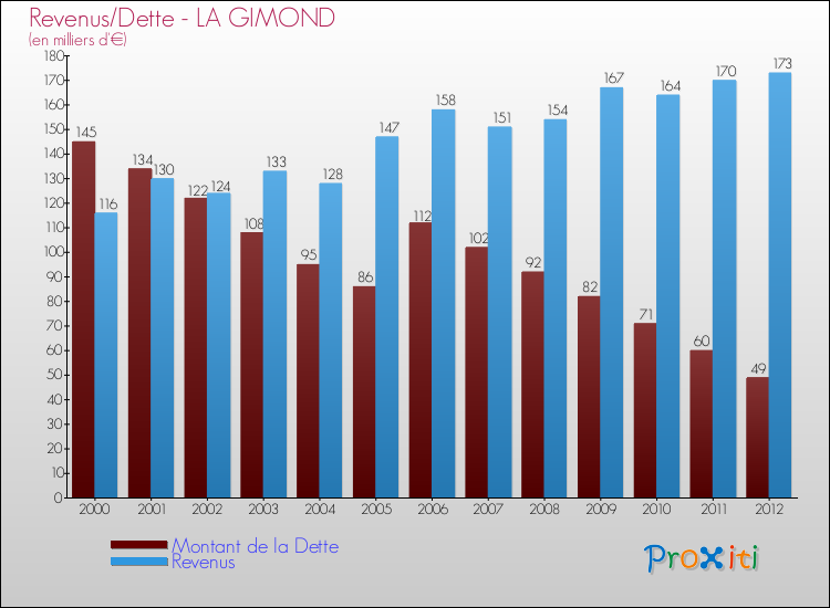 Evolution comparée de la dette et des revenus pour la commune de LA GIMOND de 2000 à 2012 Comparaison de la dette et des revenus pour LA GIMOND de 2000 à 2012