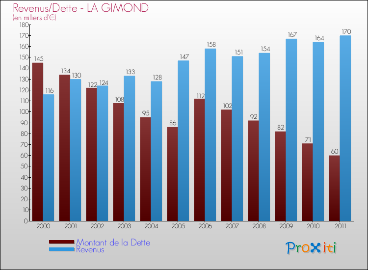 Evolution comparée de la dette et des revenus pour la commune de LA GIMOND de 2000 à 2011 Comparaison de la dette et des revenus pour LA GIMOND de 2000 à 2011