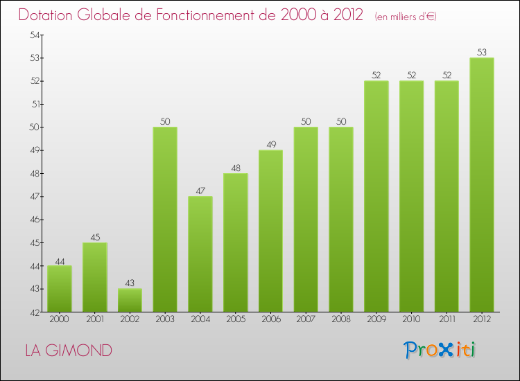 Evolution du montant de la Dotation Globale de Fonctionnement pour la commune de LA GIMOND de 2000 à 2012 Evolution du montant de la Dotation Globale de Fonctionnement pour LA GIMOND de 2000 à 2012