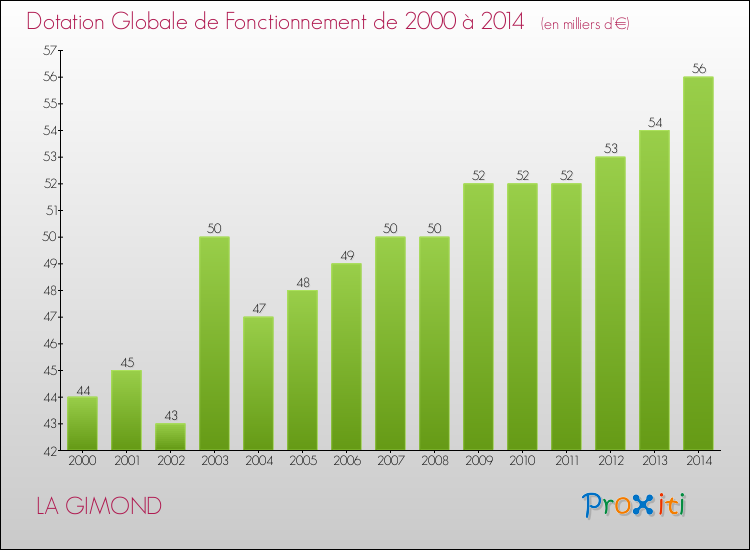 Evolution du montant de la Dotation Globale de Fonctionnement pour la commune de LA GIMOND de 2000 à 2014 Evolution du montant de la Dotation Globale de Fonctionnement pour LA GIMOND de 2000 à 2014