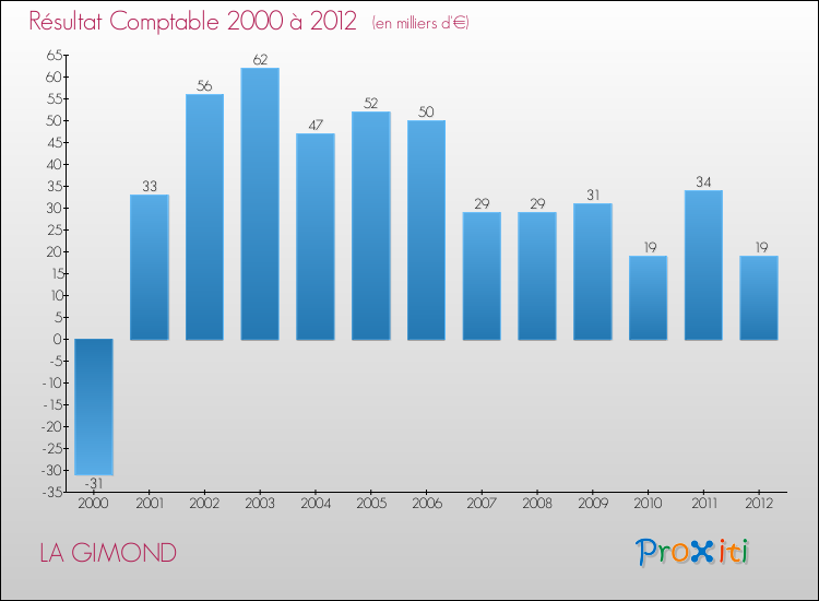 Evolution du résultat comptable pour la commune de LA GIMOND de 2000 à 2012 Evolution du résultat comptable pour LA GIMOND de 2000 à 2012