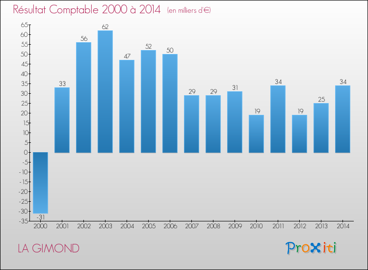 Evolution du résultat comptable pour la commune de LA GIMOND de 2000 à 2014 Evolution du résultat comptable pour LA GIMOND de 2000 à 2014