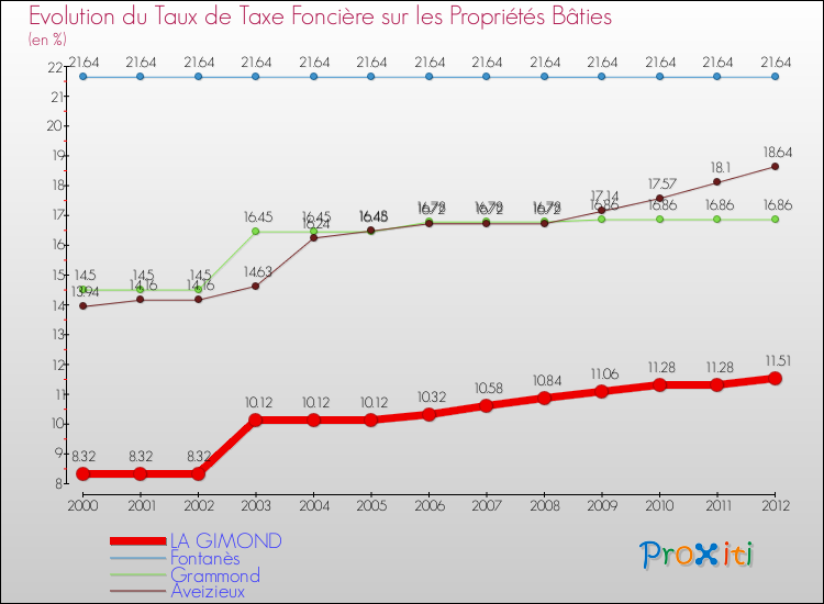 Evolution du taux de la taxe foncière sur le bati pour LA GIMOND et les communes proches de 2000 à 2012 Comparaison des taux de taxe foncière sur le bati pour LA GIMOND et les communes voisines de 2000 à 2012
