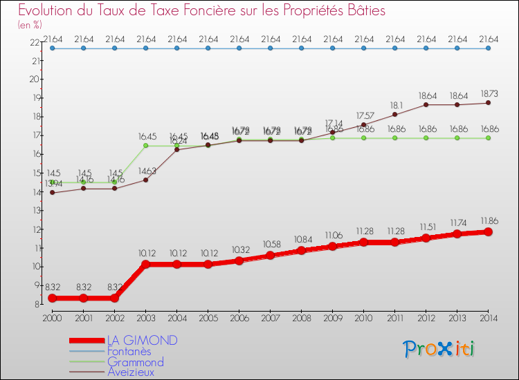 Evolution du taux de la taxe foncière sur le bati pour LA GIMOND et les communes proches de 2000 à 2014 Comparaison des taux de taxe foncière sur le bati pour LA GIMOND et les communes voisines de 2000 à 2014