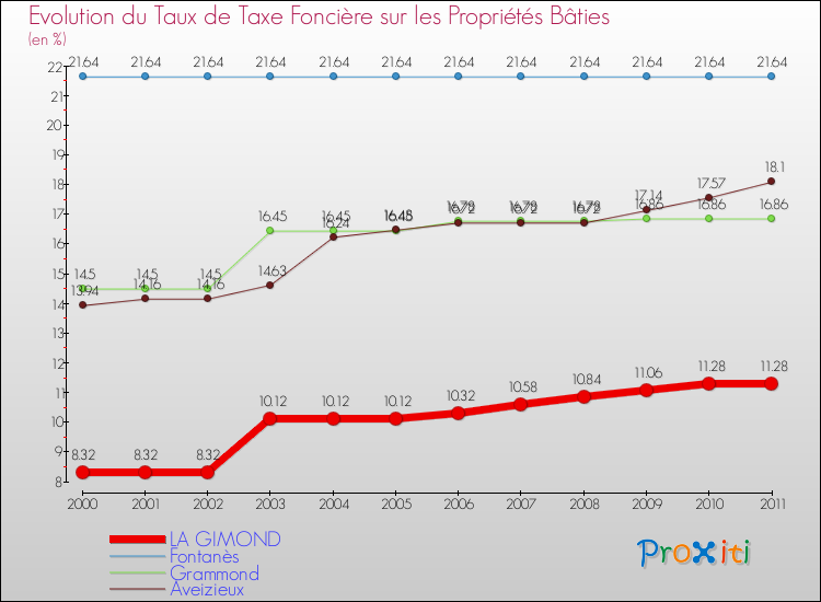 Evolution du taux de la taxe foncière sur le bati pour LA GIMOND et les communes proches Comparaison des taux de taxe foncière sur le bati pour LA GIMOND et les communes voisines