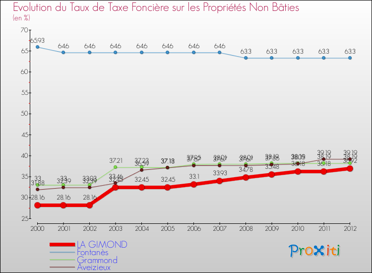 Evolution du taux de la taxe foncière sur les immeubles et terrains non batis pour LA GIMOND et les communes proches de 2000 à 2012 Comparaison des taux de la taxe foncière sur les immeubles et terrains non batis pour LA GIMOND et les communes voisines de 2000 à 2012