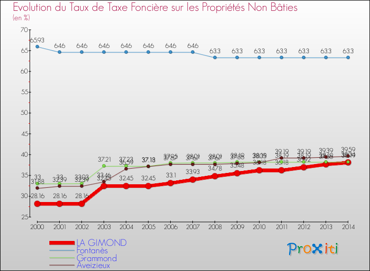Evolution du taux de la taxe foncière sur les immeubles et terrains non batis pour LA GIMOND et les communes proches de 2000 à 2014 Comparaison des taux de la taxe foncière sur les immeubles et terrains non batis pour LA GIMOND et les communes voisines de 2000 à 2014