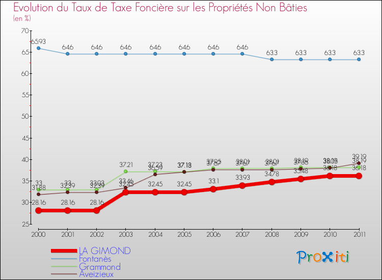 Evolution du taux de la taxe foncière sur les immeubles et terrains non batis pour LA GIMOND et les communes proches Comparaison des taux de la taxe foncière sur les immeubles et terrains non batis pour LA GIMOND et les communes voisines