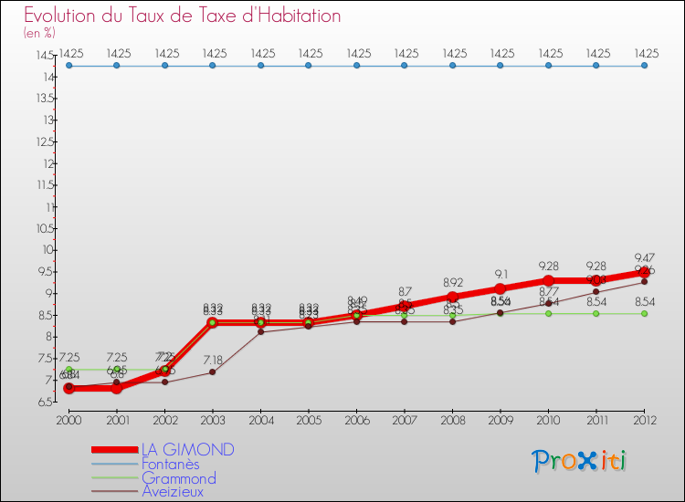 Evolution du taux de la taxe d'habitation pour LA GIMOND et les communes proches Comparaison des taux de la taxe d'habitation pour LA GIMOND et les communes voisines