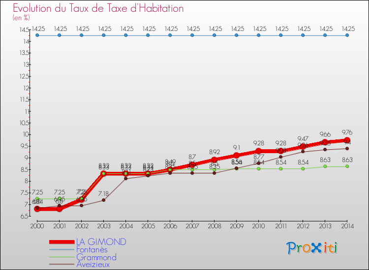 Evolution du taux de la taxe d'habitation pour LA GIMOND et les communes proches de 2000 à 2014 Comparaison des taux de la taxe d'habitation pour LA GIMOND et les communes voisines de 2000 à 2014