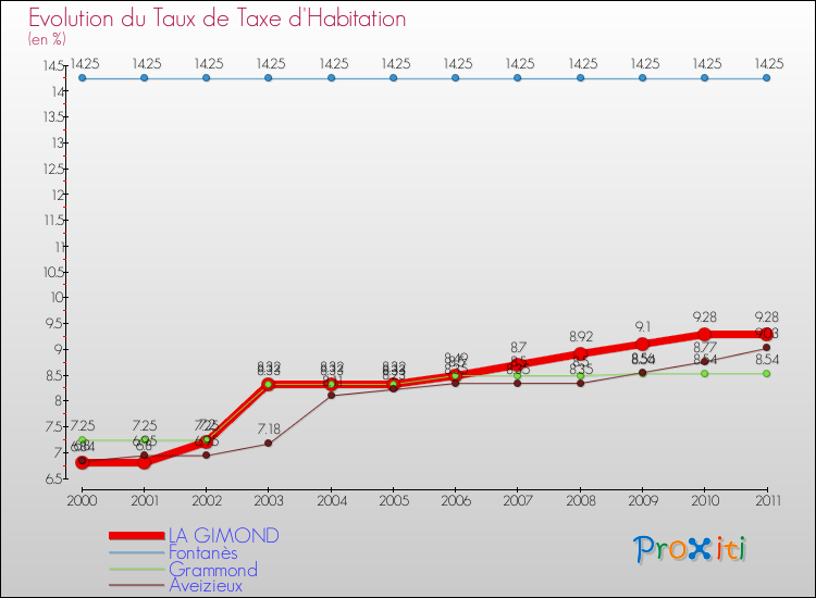 Evolution du taux de la taxe d'habitation pour LA GIMOND et les communes proches Comparaison des taux de la taxe d'habitation pour LA GIMOND et les communes voisines