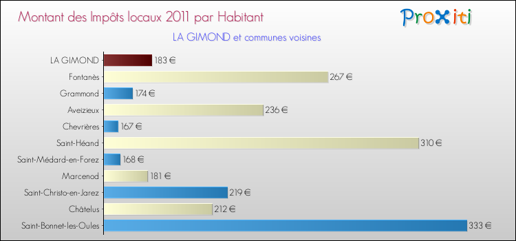 Montant des impôts locaux par Habitant pour LA GIMOND et les communes proches Comparaison des impôts locaux par habitant pour LA GIMOND et les communes voisines