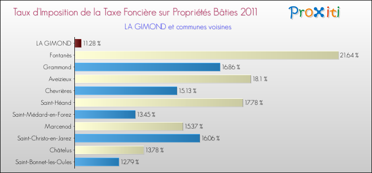Taux d'imposition de la taxe foncière sur le bati 2011 pour LA GIMOND et les communes proches Comparaison des taux d'imposition de la taxe foncière sur le bati 2011 pour LA GIMOND et les communes voisines