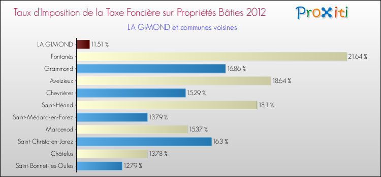 Taux d'imposition de la taxe foncière sur le bati 2012 pour LA GIMOND et les communes proches Comparaison des taux d'imposition de la taxe foncière sur le bati 2012 pour LA GIMOND et les communes voisines