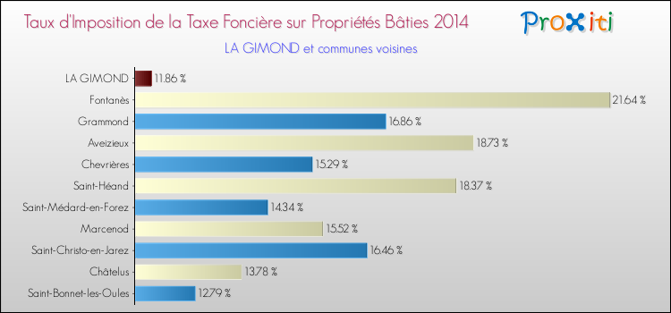 Taux d'imposition de la taxe foncière sur le bati 2014 pour LA GIMOND et les communes proches Comparaison des taux d'imposition de la taxe foncière sur le bati 2014 pour LA GIMOND et les communes voisines