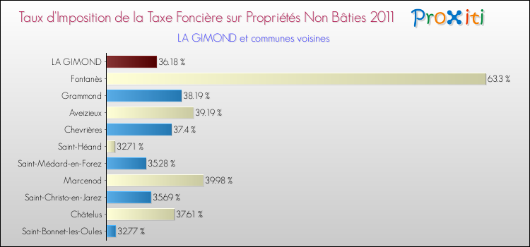 Taux d'imposition de la taxe foncière sur les immeubles et terrains non batis 2011 pour LA GIMOND et les communes proches Comparaison des taux d'imposition de la taxe foncière sur les immeubles et terrains non batis 2011 pour LA GIMOND et les communes voisines