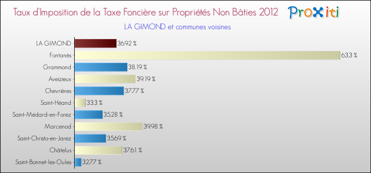 Taux d'imposition de la taxe foncière sur les immeubles et terrains non batis 2012 pour LA GIMOND et les communes proches Comparaison des taux d'imposition de la taxe foncière sur les immeubles et terrains non batis 2012 pour LA GIMOND et les communes voisines
