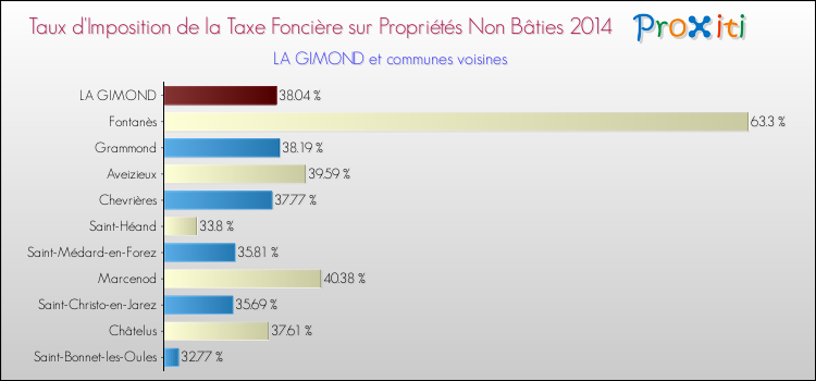 Taux d'imposition de la taxe foncière sur les immeubles et terrains non batis 2014 pour LA GIMOND et les communes proches Comparaison des taux d'imposition de la taxe foncière sur les immeubles et terrains non batis 2014 pour LA GIMOND et les communes voisines