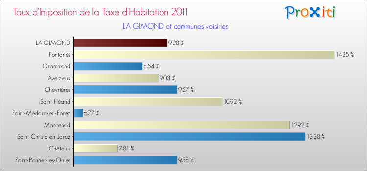 Taux d'imposition de la taxe d'habitation 2011 pour LA GIMOND et les communes proches Comparaison des taux d'imposition de la taxe d'habitation 2011 pour LA GIMOND et les communes voisines