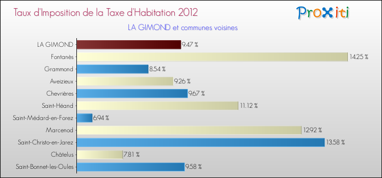 Taux d'imposition de la taxe d'habitation 2012 pour LA GIMOND et les communes proches Comparaison des taux d'imposition de la taxe d'habitation 2012 pour LA GIMOND et les communes voisines