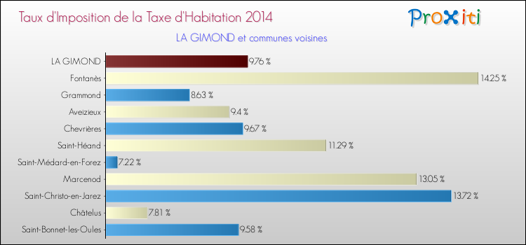 Taux d'imposition de la taxe d'habitation 2014 pour LA GIMOND et les communes proches Comparaison des taux d'imposition de la taxe d'habitation 2014 pour LA GIMOND et les communes voisines