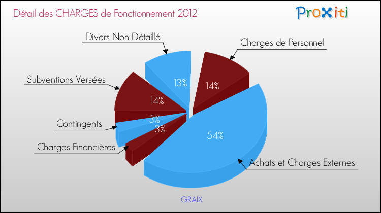 Décomposition des Charges de Fonctionnement 2012 de la commune de GRAIX Charges de Fonctionnement 2012 pour la commune de GRAIX