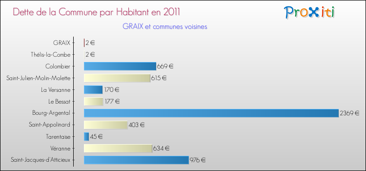 Dette par habitant de la commune en 2011 pour GRAIX et les communes proches Comparaison de la dette par habitant de la commune en 2011 pour GRAIX et les communes voisines