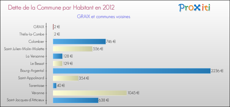 Dette par habitant de la commune en 2012 pour GRAIX et les communes proches Comparaison de la dette par habitant de la commune en 2012 pour GRAIX et les communes voisines