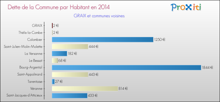 Dette par habitant de la commune en 2014 pour GRAIX et les communes proches Comparaison de la dette par habitant de la commune en 2014 pour GRAIX et les communes voisines