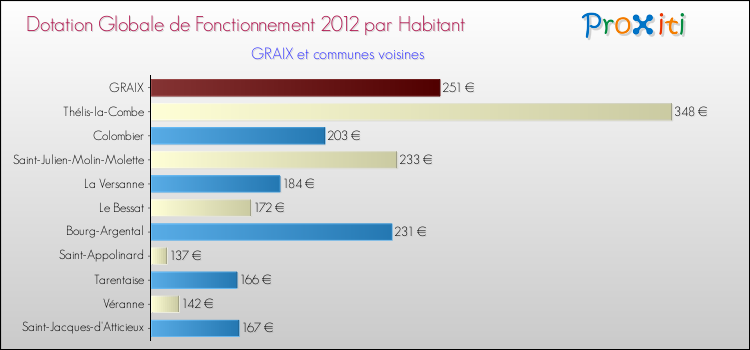 Montant des dotations globales de fonctionnement DGF par Habitant pour GRAIX et les communes proches Comparaison des des dotations globales de fonctionnement DGF par habitant pour GRAIX et les communes voisines